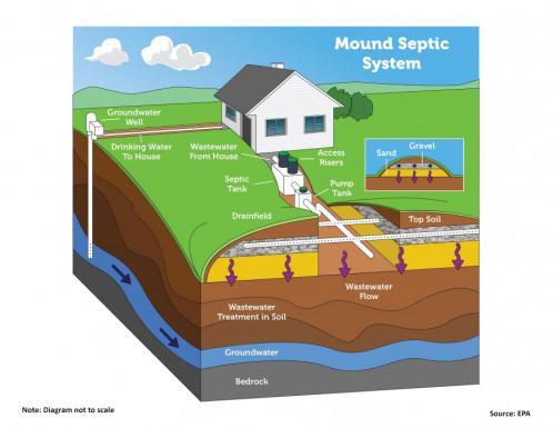 Septic system