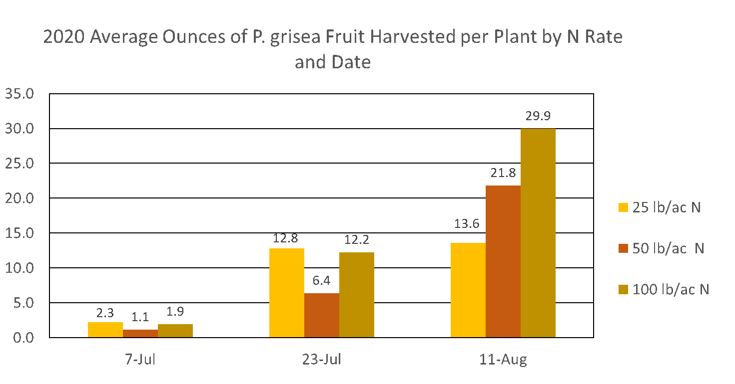 2020 Nitrogren trials harvest graph