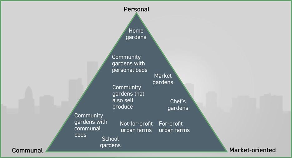 Figure 6: Urban agriculture includes activities undertaken for a wide variety of reasons, from home gardens growing vegetables for a family to communal gardens where the harvest is shared among the gardeners to urban farms launched by entrepreneurs, and everything in between. Figure developed by Neith Little, graphic design by Susan Barnes.