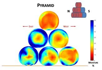 Figure 5. Moisture distribution of alfalfa round bales stored outdoors stacked in a pyramid shape. Note that water shed from the upper bales flows down to the bales below and limited air movement and sun exposure makes it difficult for this water to be removed by evaporation. Source: Bauder et al., 2020