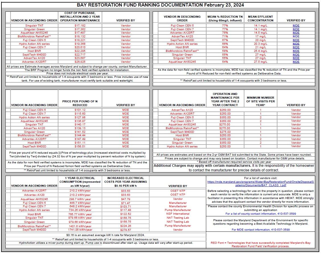 Bay Restoration Fund Ranking Documentation - Feb 23, 2024