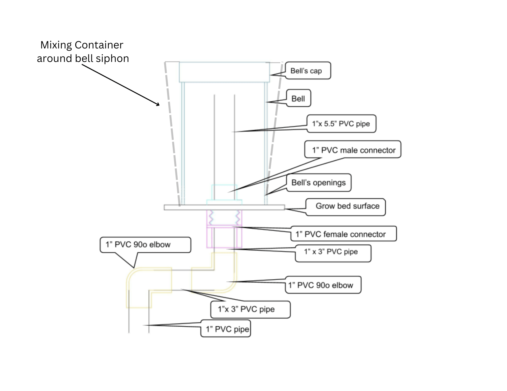 Illustration of a bell siphon and attachments