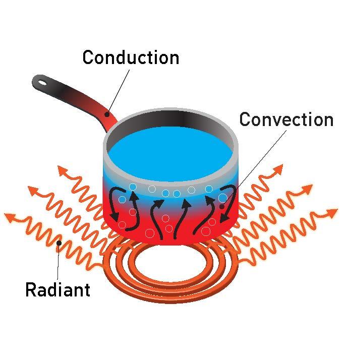 conduction convection radiation heat transfer from water pot