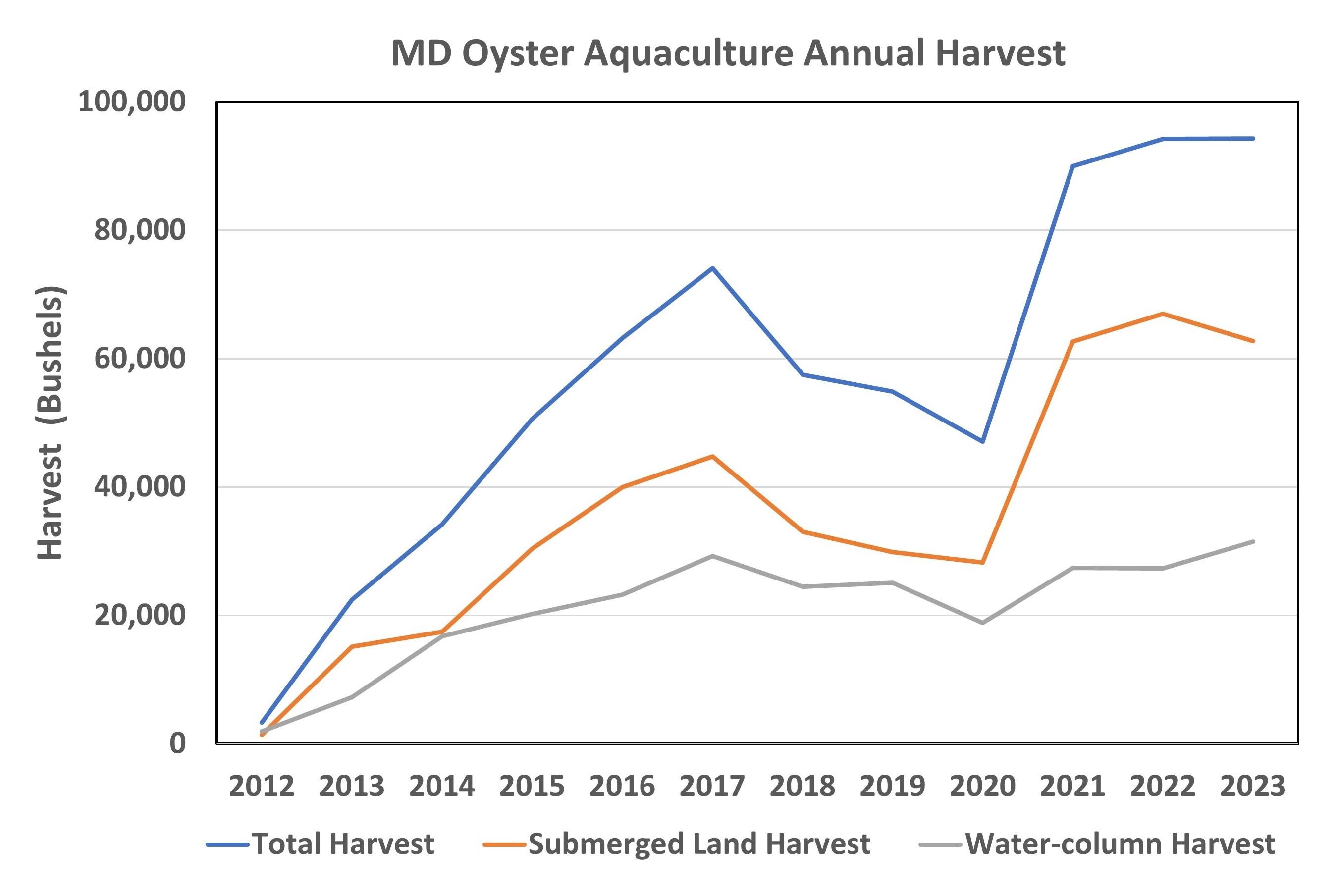  A line graph depicting Maryland oyster aquaculture annual harvest (in bushels) from 2012 to 2023. The total harvest is shown by a blue line, harvest from submerged land leases is represented by an orange line, and harvest from water-column leases is indicated by a gray line. The data for 2012 reflects only a partial year of harvest due to the introduction of monthly reporting for shellfish leaseholders midway through that year. Data is provided by the Maryland Department of Natural Resources, 2024.