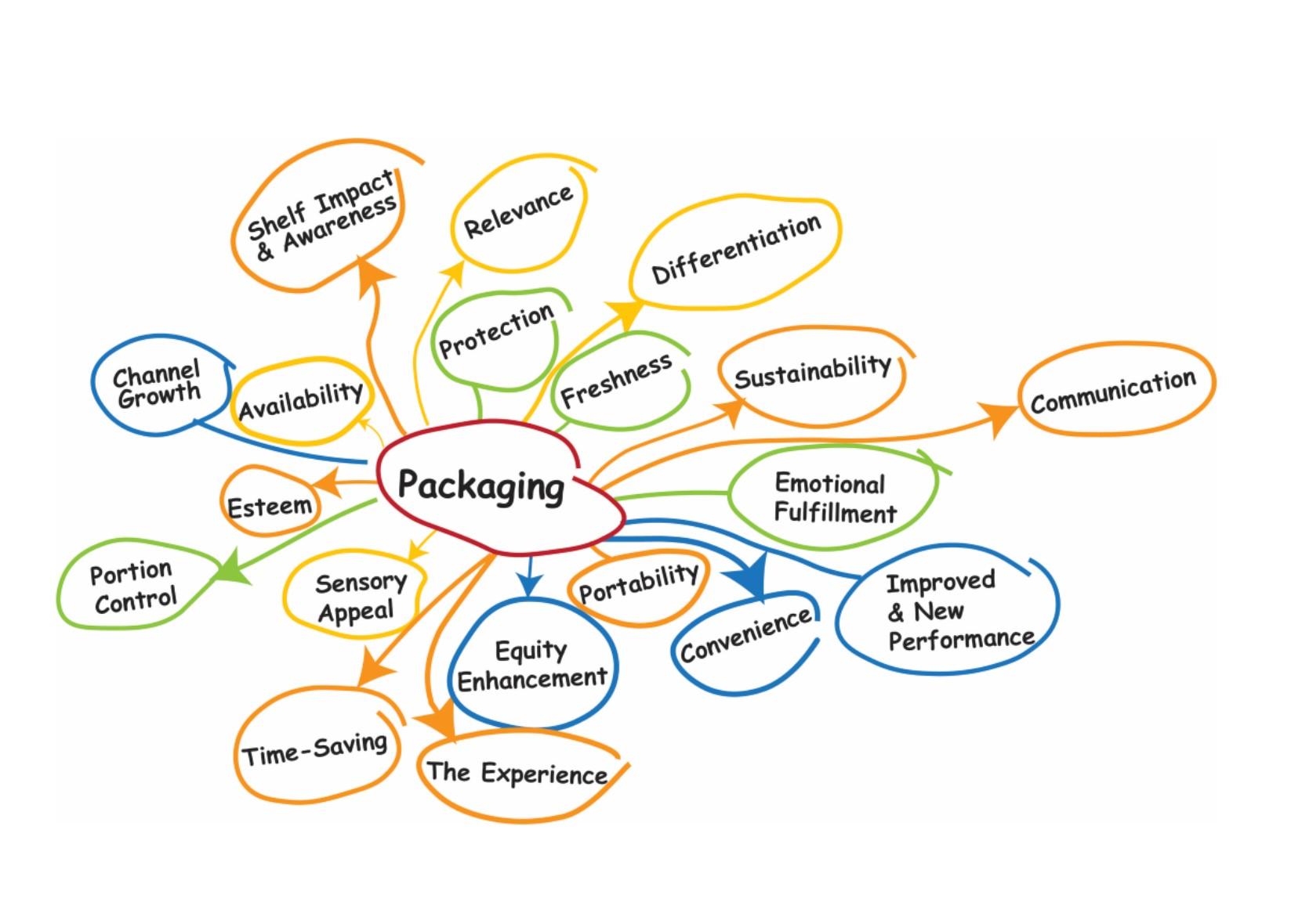 Packaging That Sells Infographic