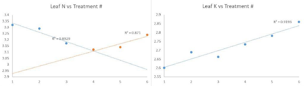 Figure 2. Ear-leaf tissue N and B with trends by treatment number.