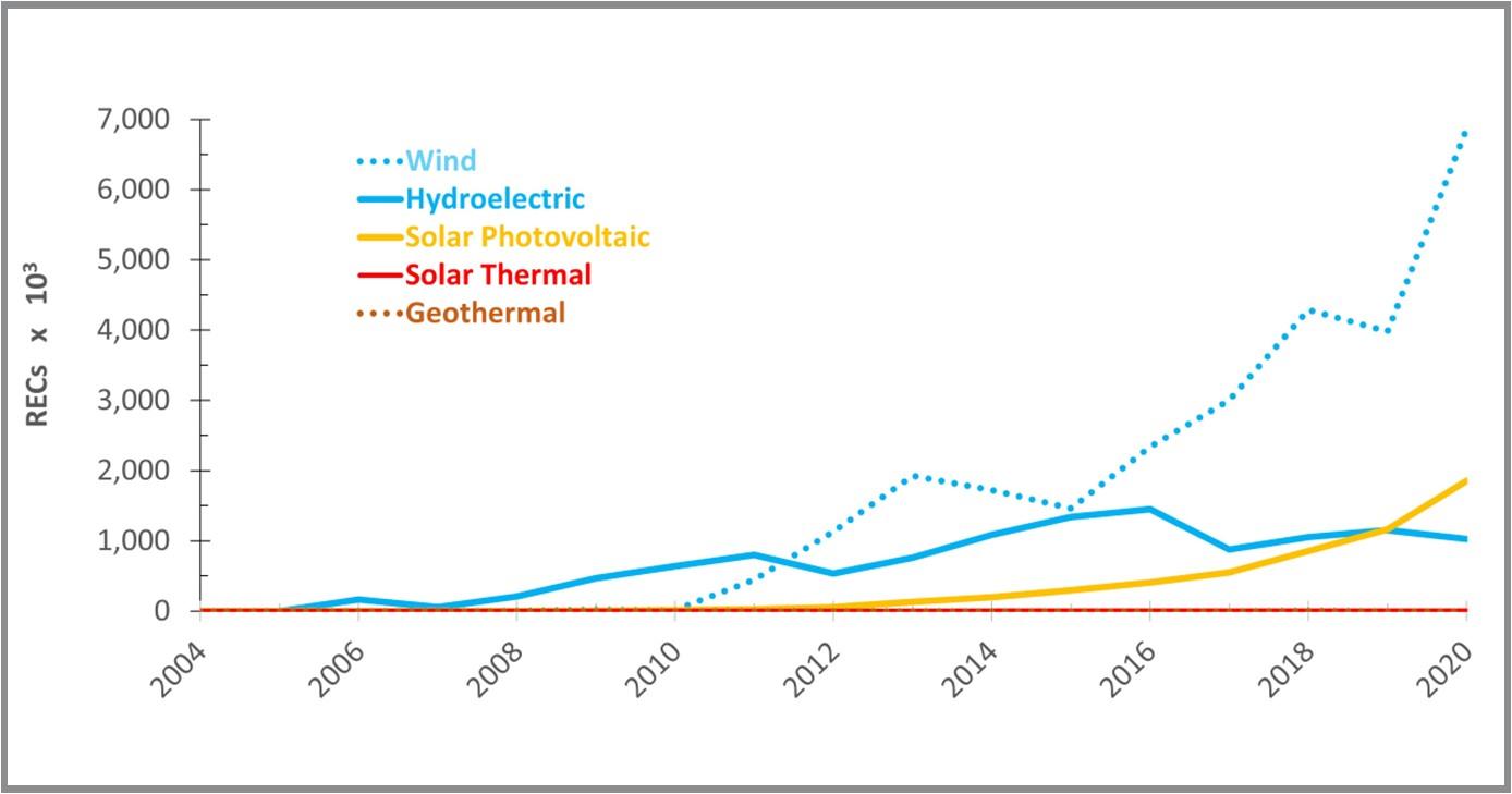 Figure 15: Renewable Energy Credits (REC) and Solar Renewable Energy Credits (SRECs) retired in Maryland for RPS compliance (Data source: PJM, 2021).