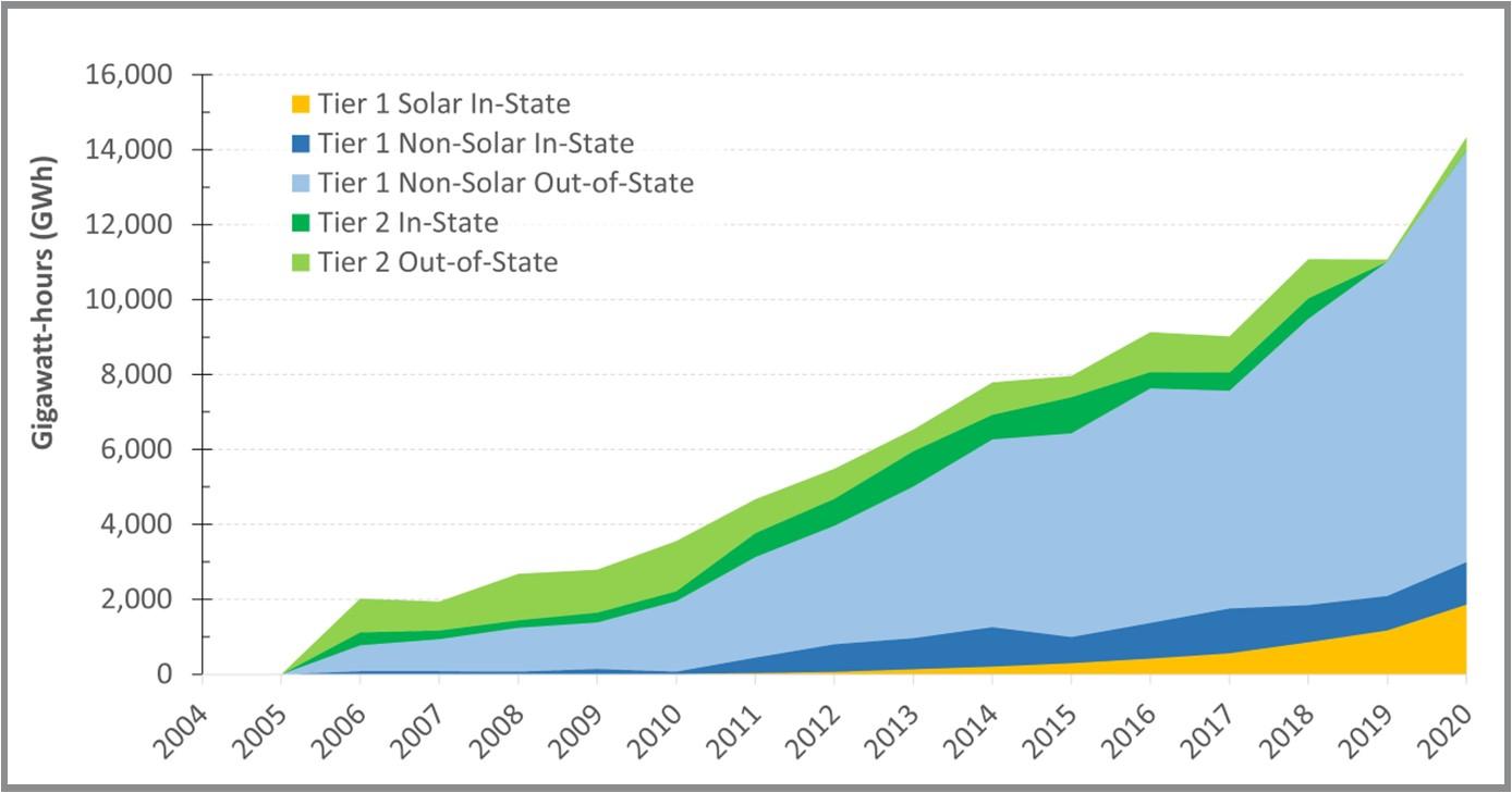 Figure 16. Maryland REC Retirement (Data source: PJM, 2021).