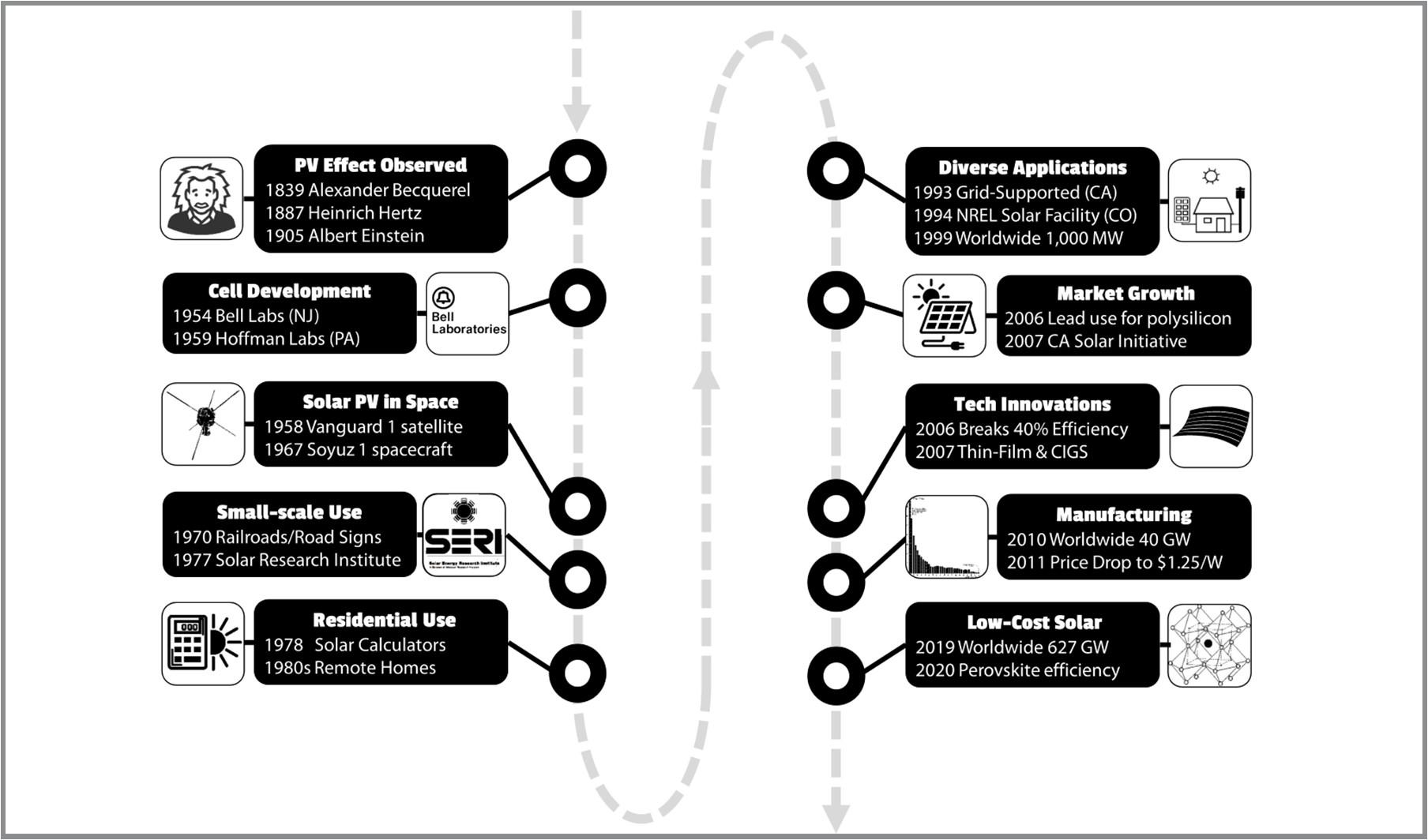 Figure 2. Brief timeline of photovoltaics (PV) through history.