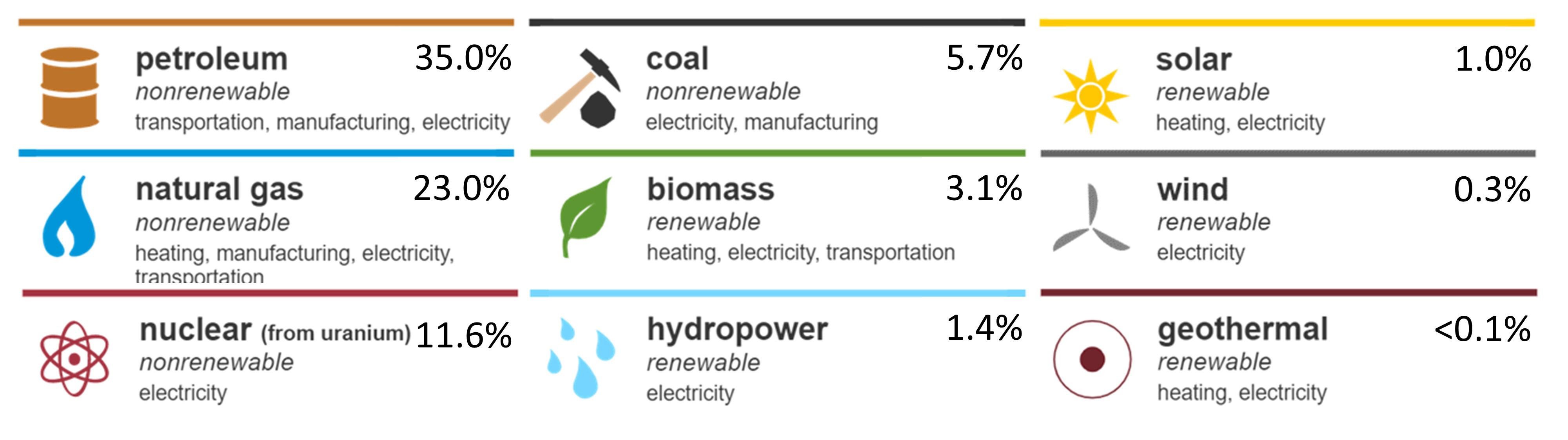 Figure 5. Maryland primary energy consumption estimates by source in 2020. A small number of sources not included above are net electricity imports and coal coke. The sum of individual percentages may not equal 100% because of independent rounding. (Graphic adapted from EIA, 2021m; Data sourced from EIA, 2021i).