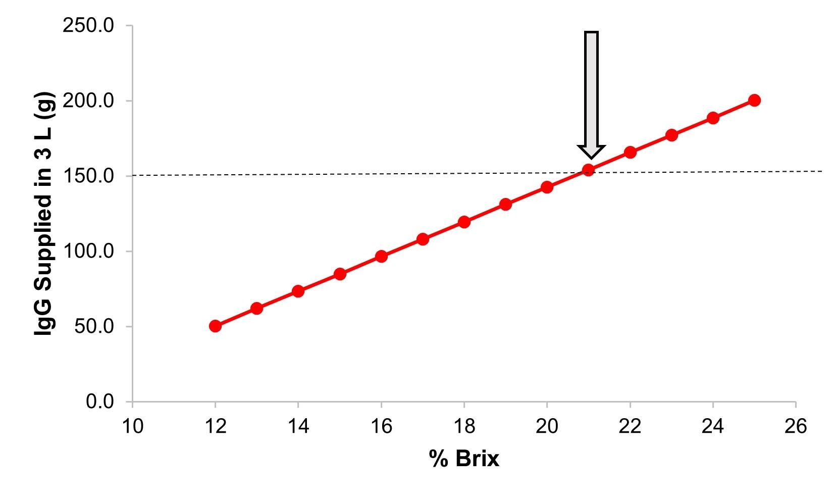 Line graph showing the amount of IgG supplied by feeding 3 L of colostrum according to IgG content assessed using Brix.