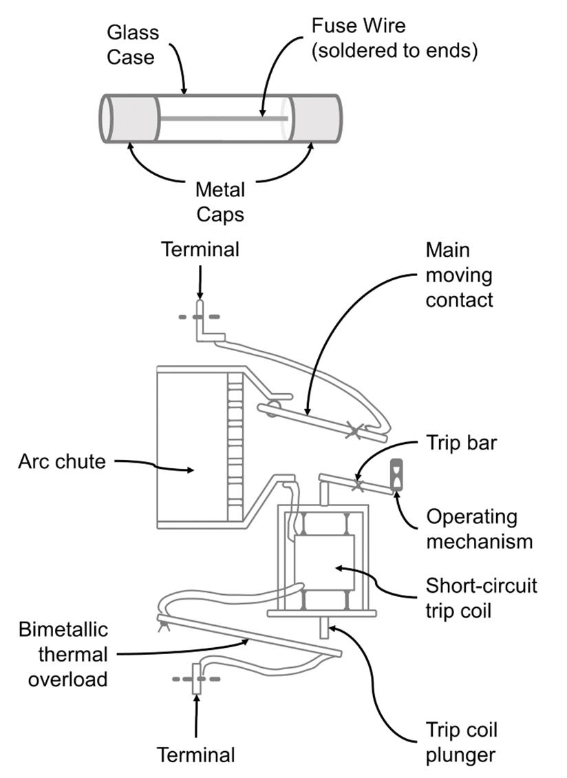 Cartridge type fuse (top) and circuit breaker having a bimetallic strip for thermal operation & plunger with tripping coil for electromagnetic operation (bottom).