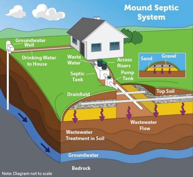 A diagram of a sand mound of a drainfield system