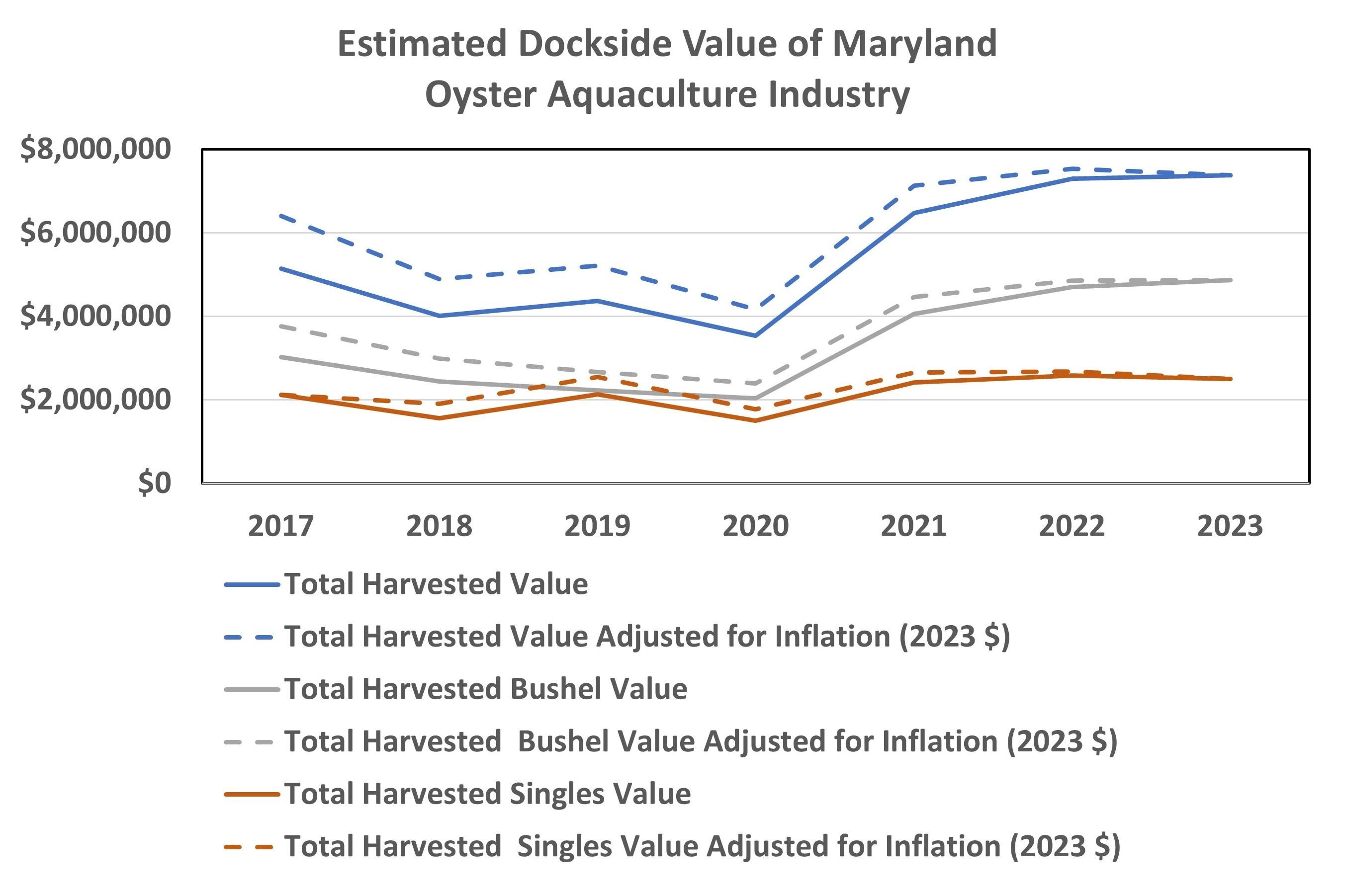 A line graph illustrating the estimated dockside value of farmed oysters in Maryland from 2017 to 2023, measured in USD. The graph features three lines: a blue line representing the total harvest value, a gray line for the bushel harvest value, and a red line for the single (per piece) harvest value. Additionally, annual values adjusted for inflation, shown in 2023 dollars, are represented in the same colors but with dashed lines. Data is sourced from the Maryland Department of Natural Resources, 2024.