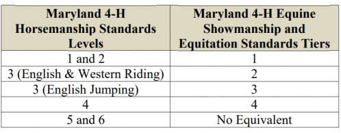 Chart displaying the new equine teirs