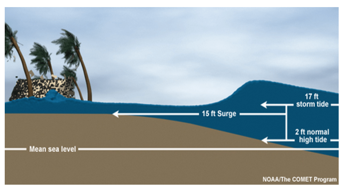 illustration of storm surge along the coast - climate change