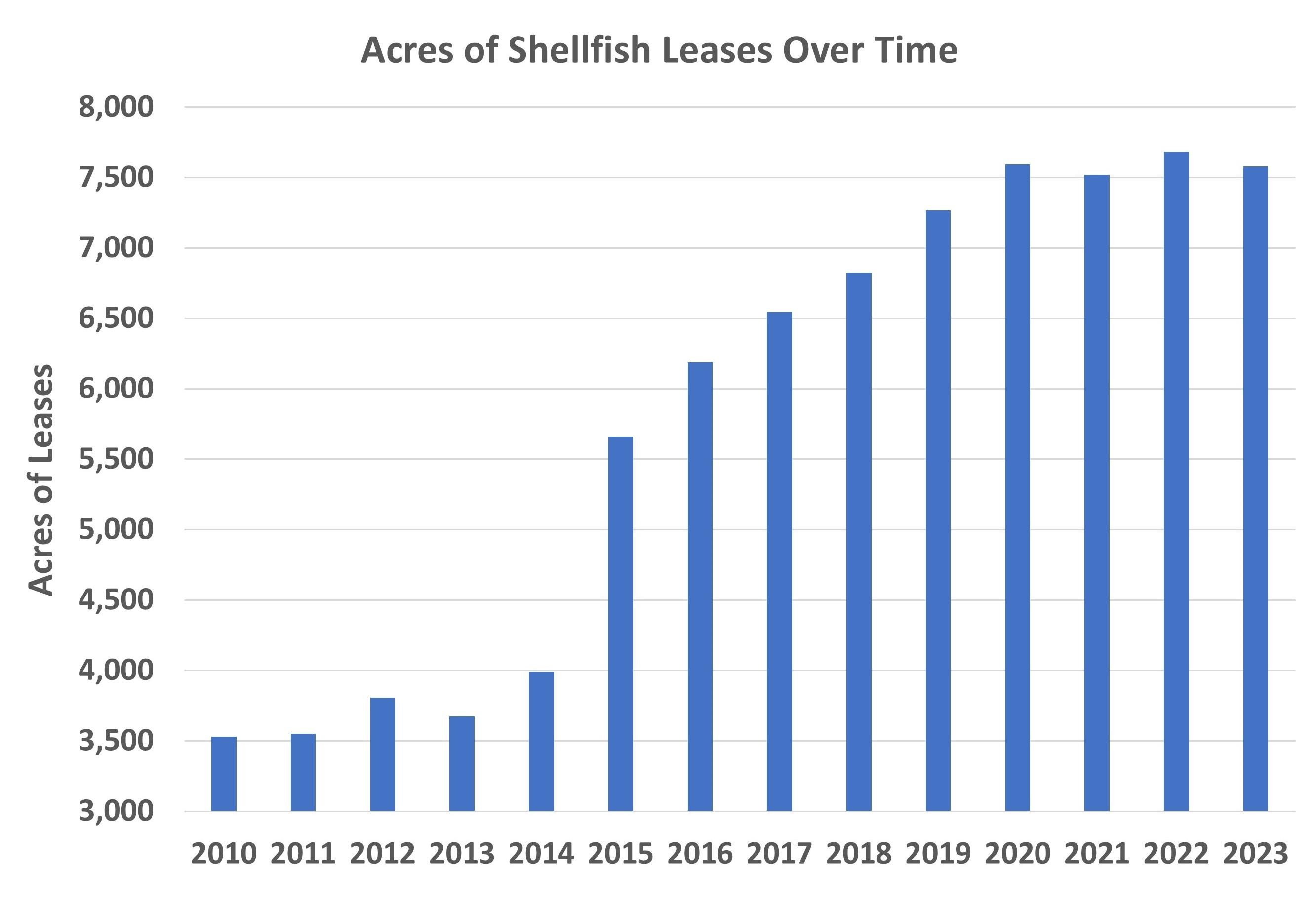 A bar graph of the number of acres under lease for shellfish aquaculture activities in Maryland, 2010-2023. Data courtesy of Maryland Department of Natural Resources, 2024.