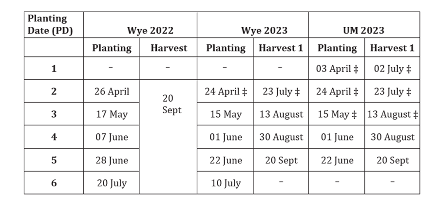 Analysis chart Table 1