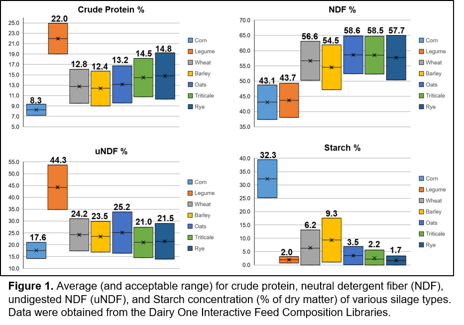 Chart comparing the nutrient profile of various silages produced from winter annuals