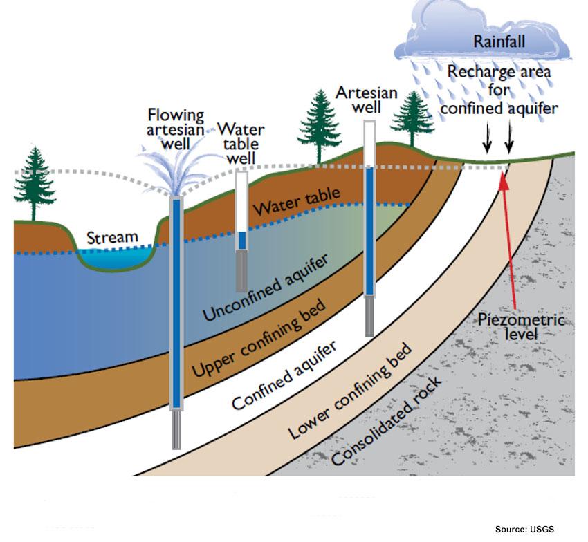 gw-artesian-diagram USGS