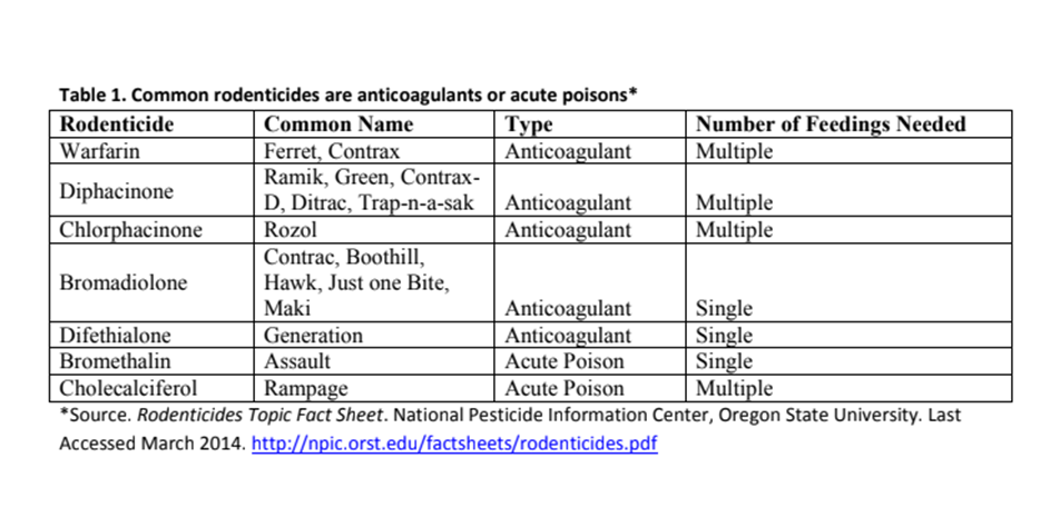 Common rodenticides 