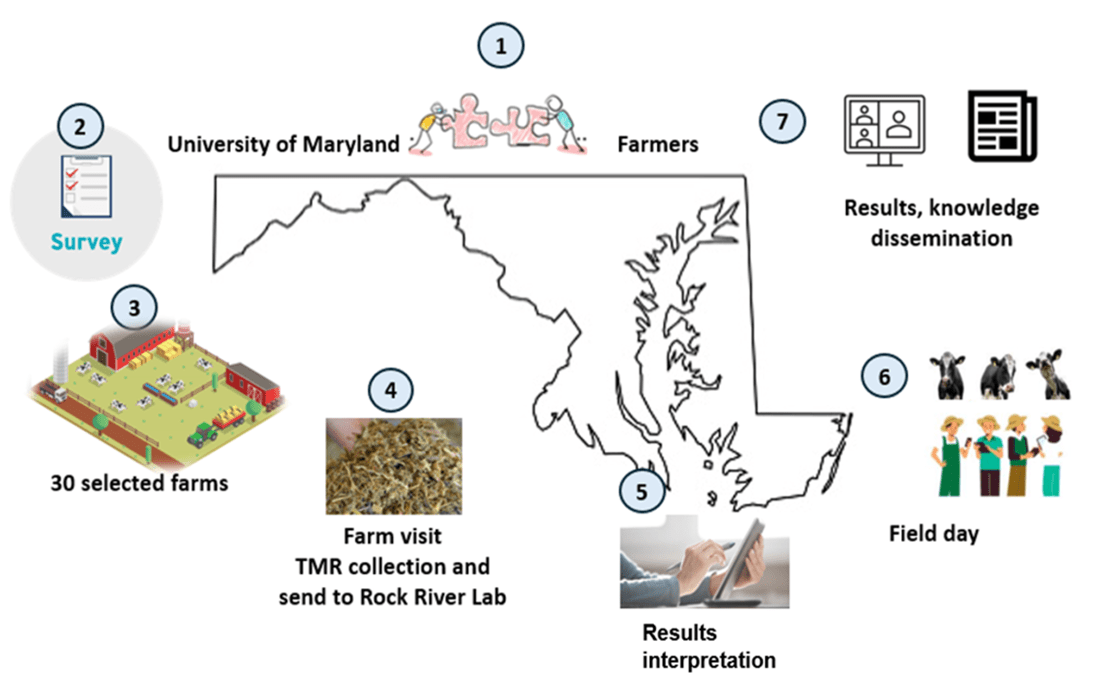 Infographic of Maryland that includes the componets to reduce feed contamination