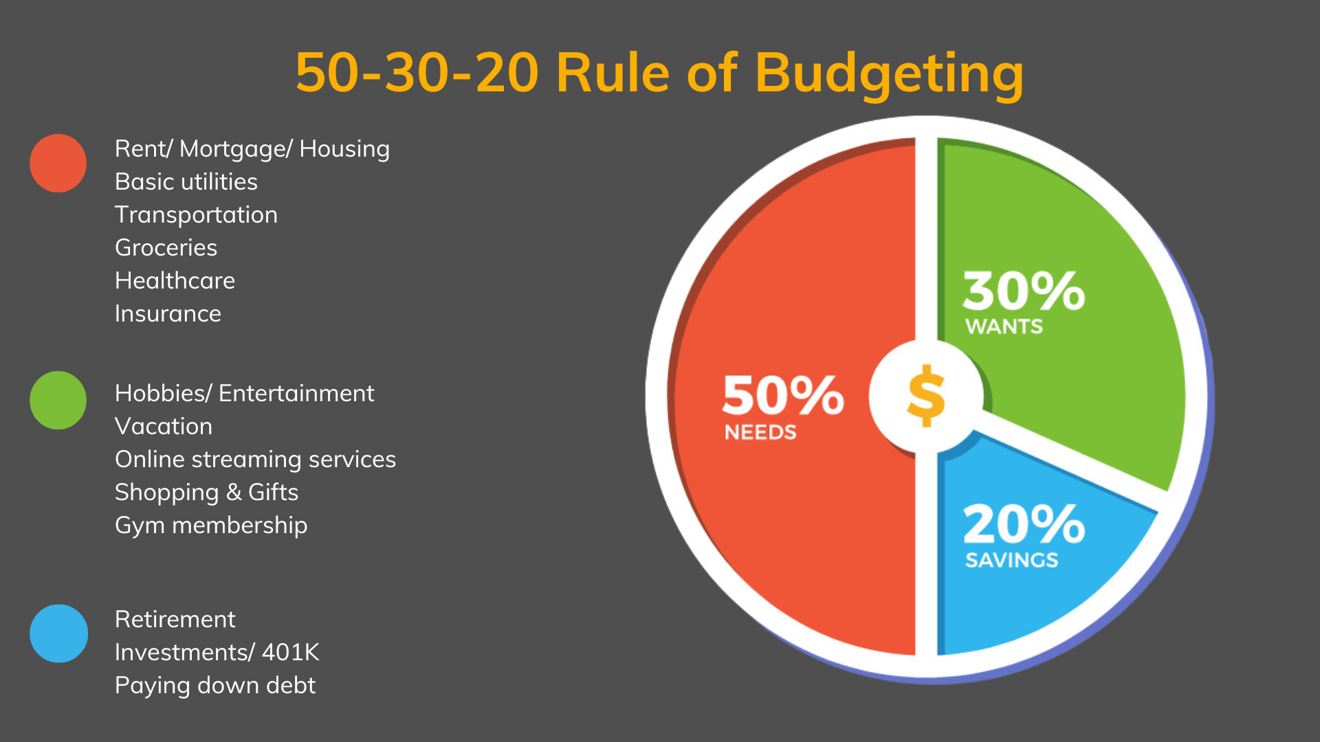 A pie graph displaying the 50-30-20 rule of budgeting