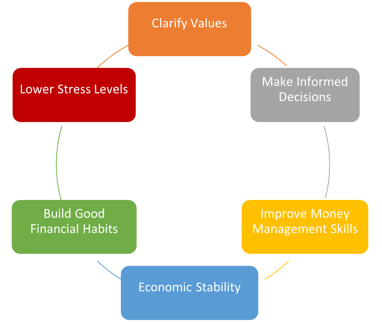 A circular diagram illustrating the benefits of financial education.