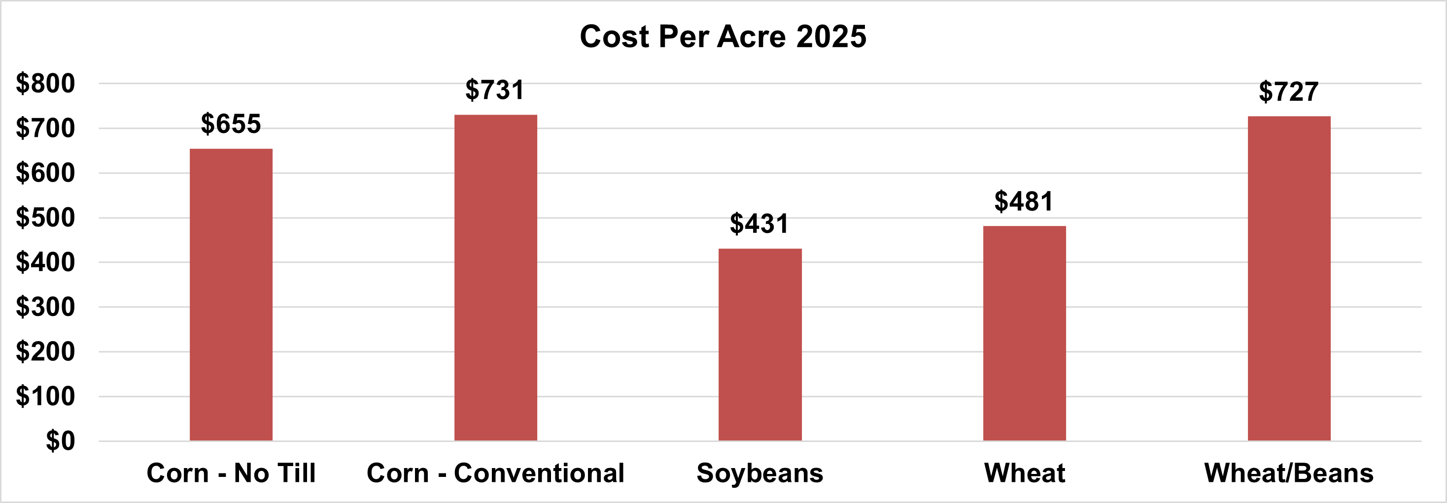 Bar graph on cost per acre in 2025