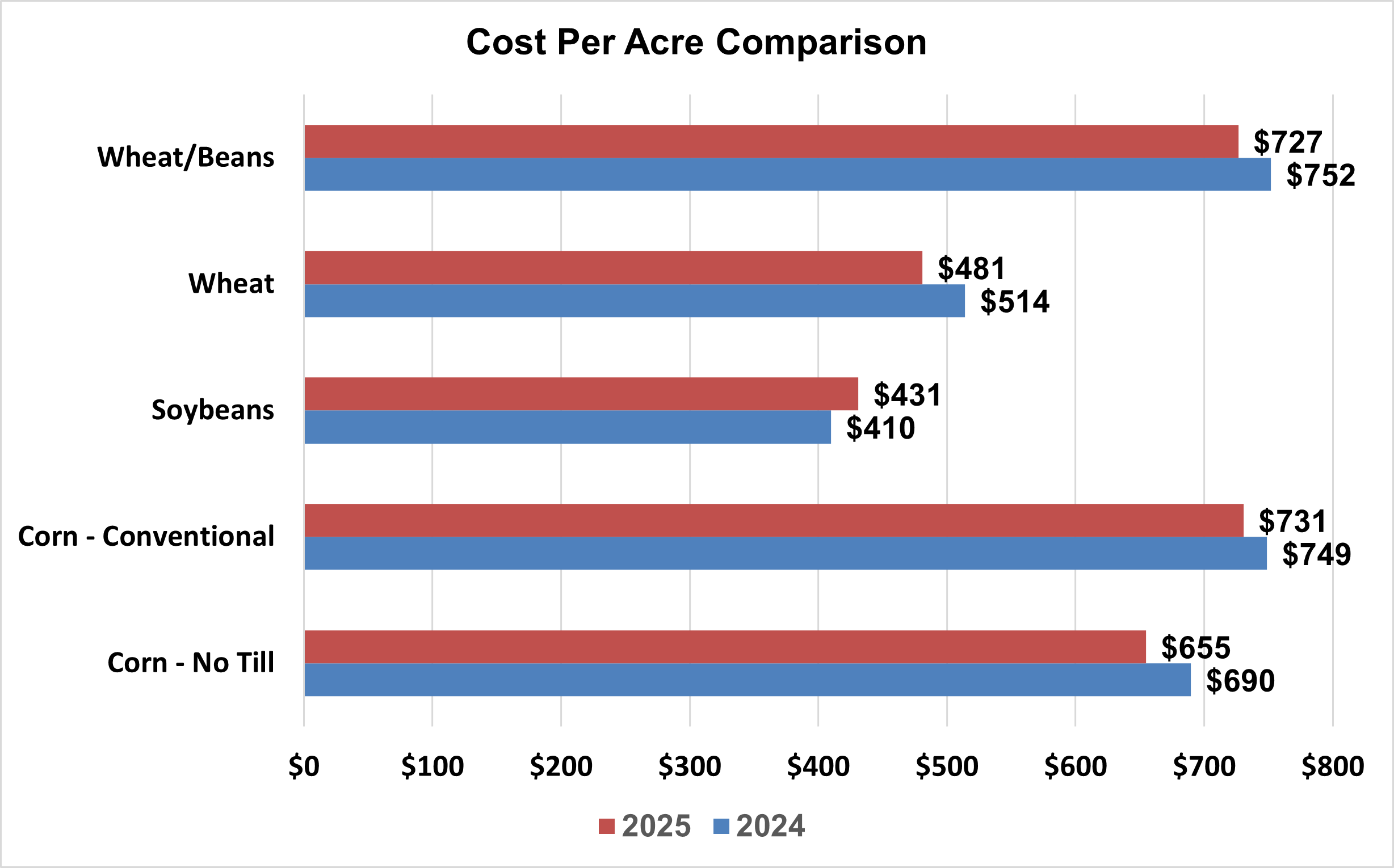 A bar graph on the comparison cost per acre in 2024 to 2025