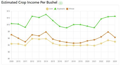 Estimated crop income per bushel from the Market Analysis tab