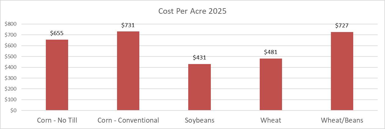 crop budget example