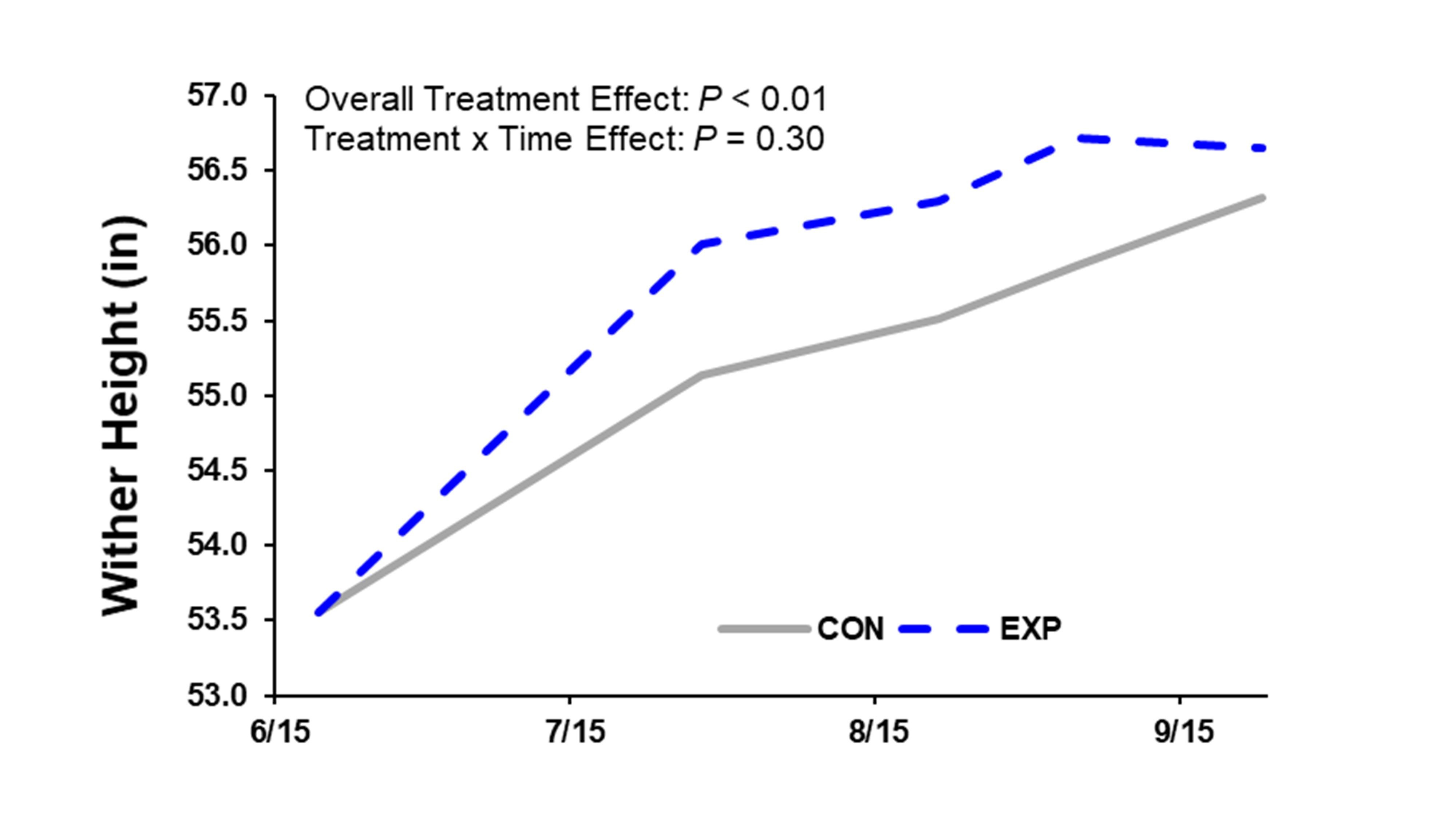 Effect of Improved Pasture Management on Growth Performance of Holstein Heifers Figure 3