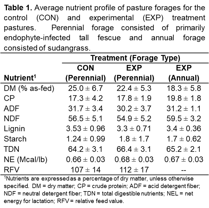 Table 1. Nutrient Profile of Pasture Forages