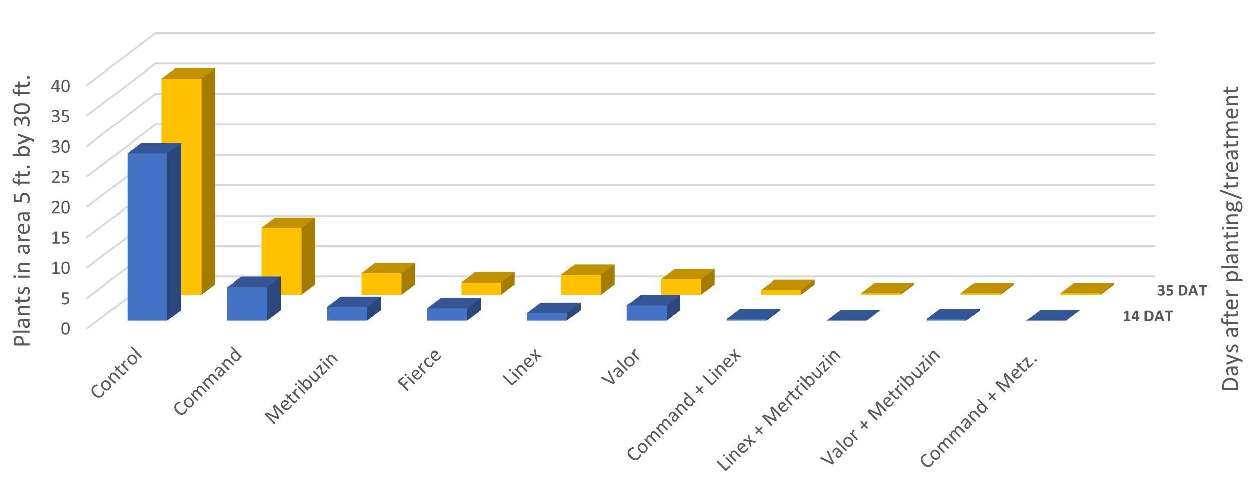 Common Ragweed Control with Residual Herbicides in Full Season Soybeans graph