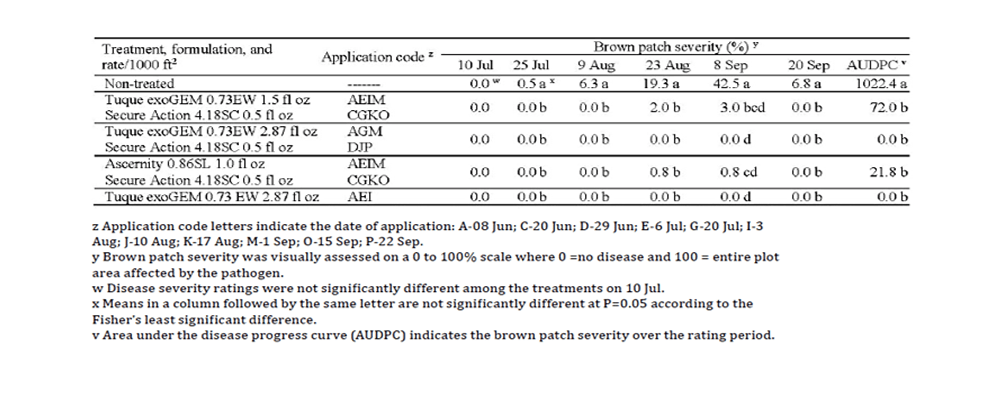 Treatment of BP on Creeping Bgrass