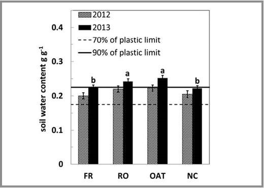 A bar graph on soil water content