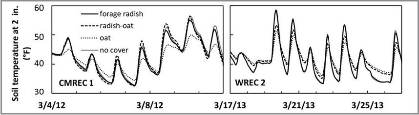  A line graph displays soil temperature fluctuations for untilled soil in March at the Central Maryland Research and Education Center and Wye Research and Education Center