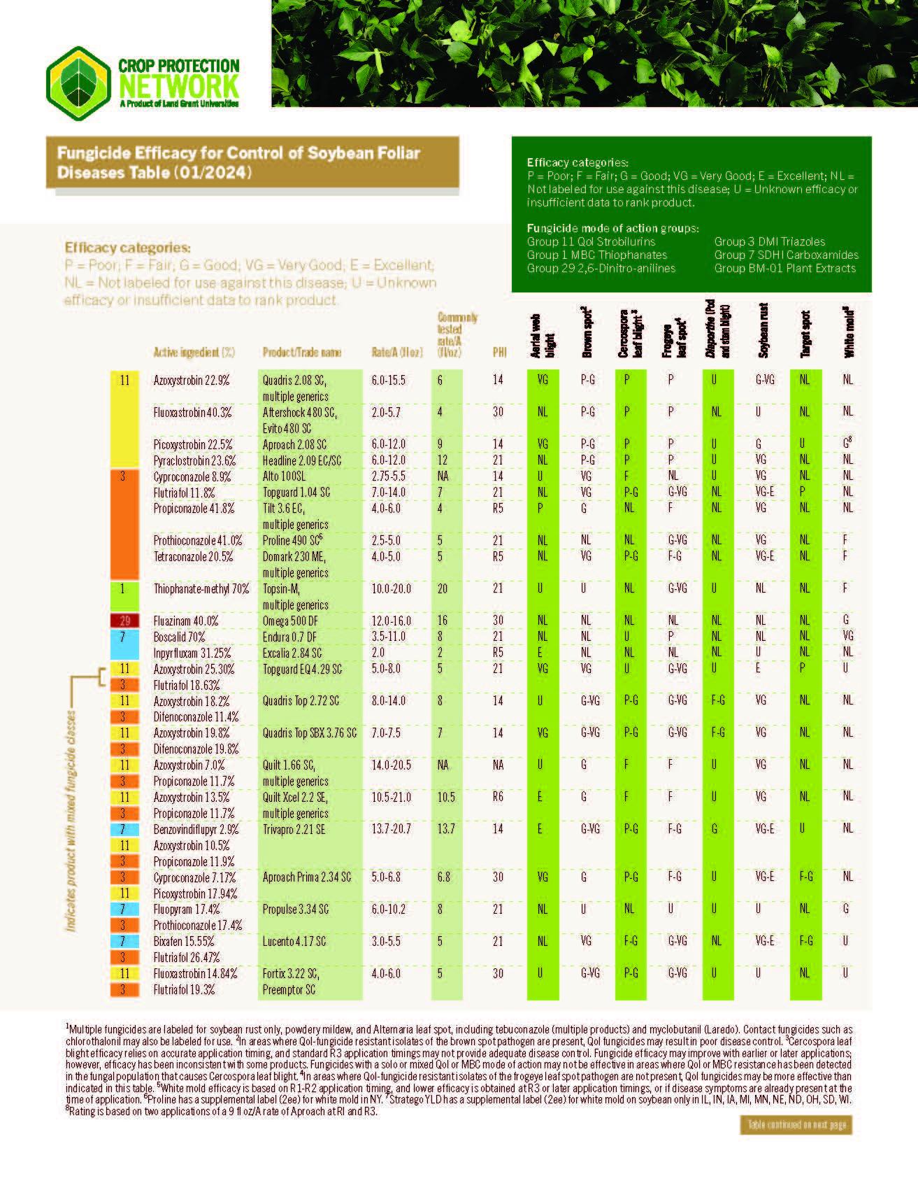 Fungicide Efficacy for Control of Soybean Follar Diseases Table-page 2