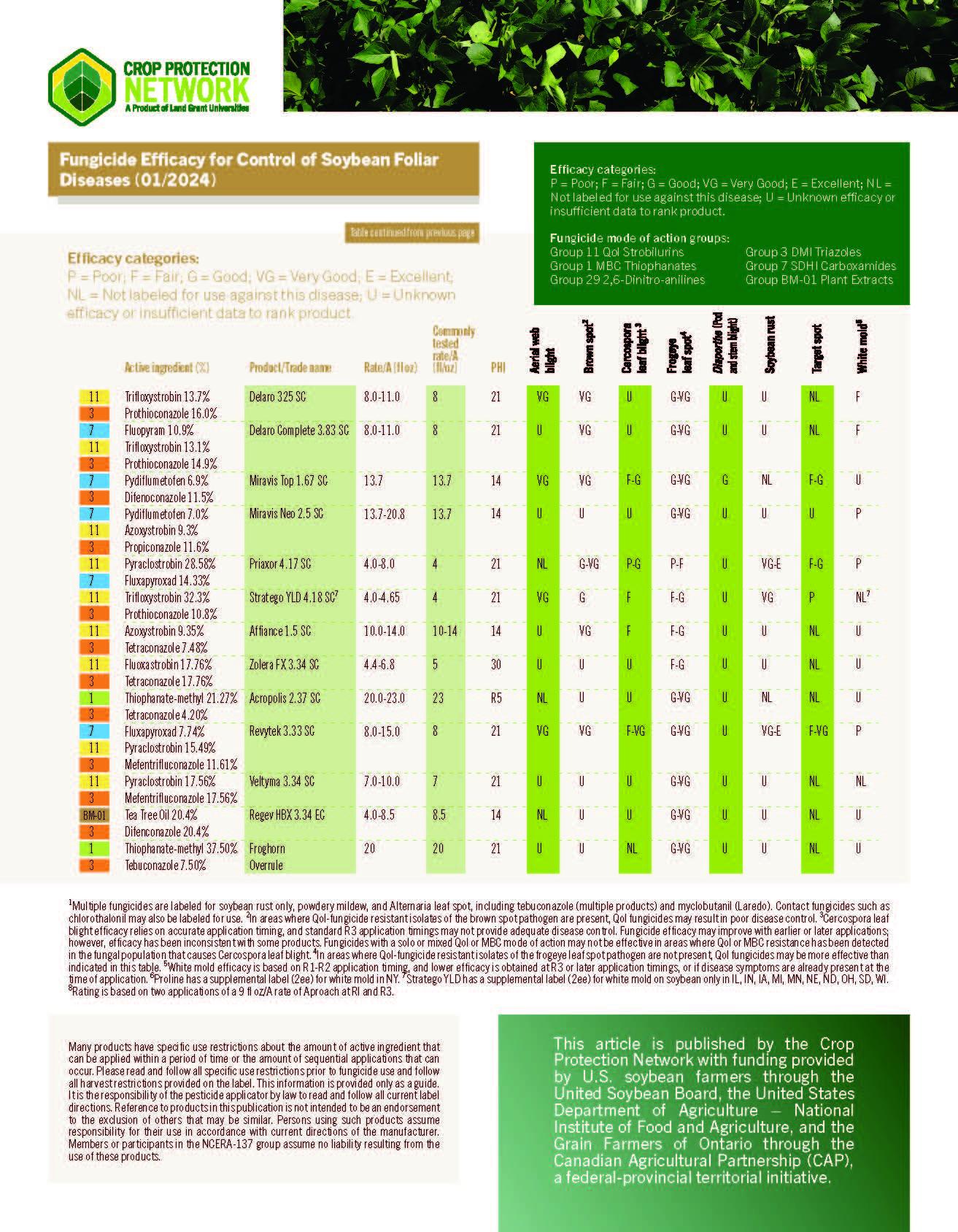Fungicide Efficacy for Control of Soybean Follar Diseases-page3