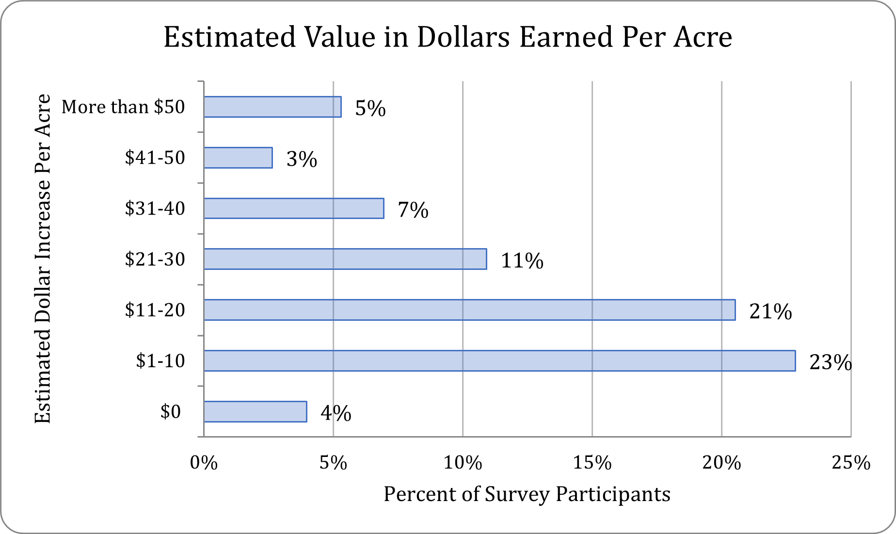 A bar chart on the estimated dollars earned per acre