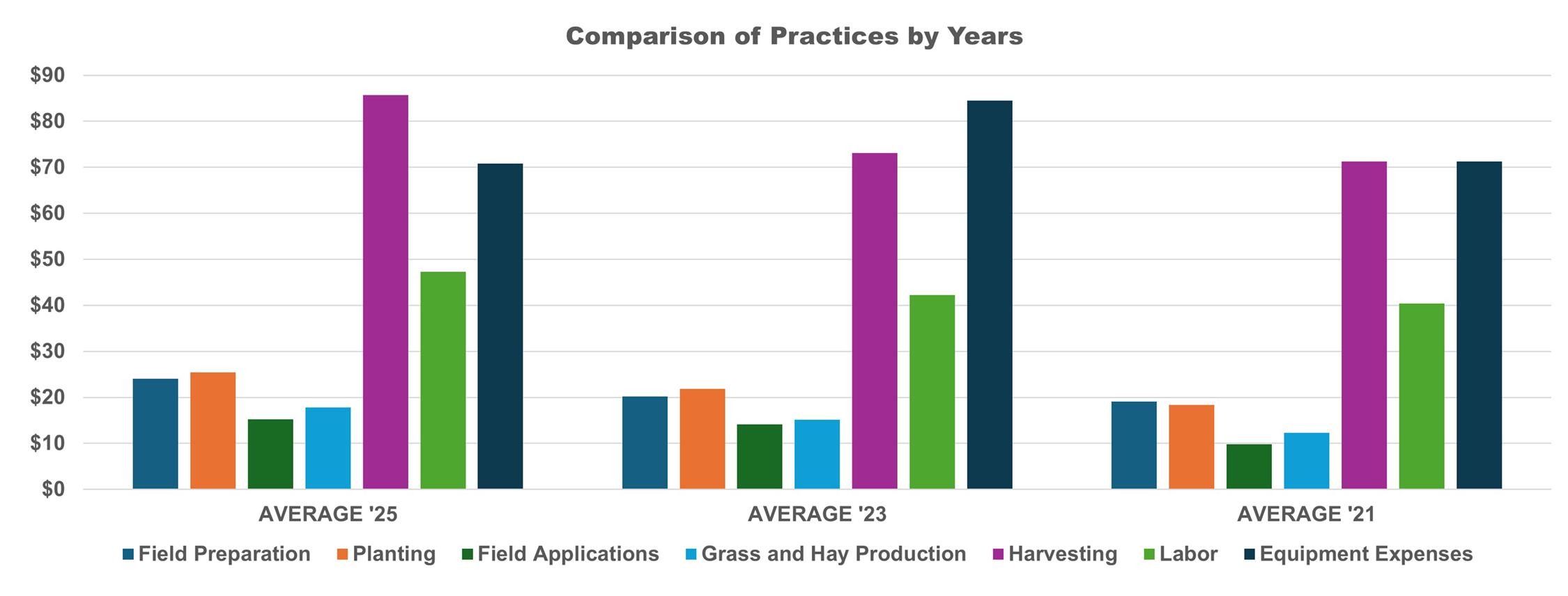 A bar graph of comparison practices by years.