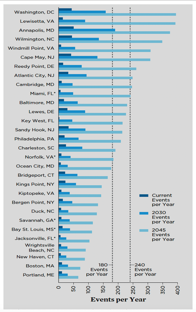 graph showing tidal flooding events in the mid-Atlantic - climate change