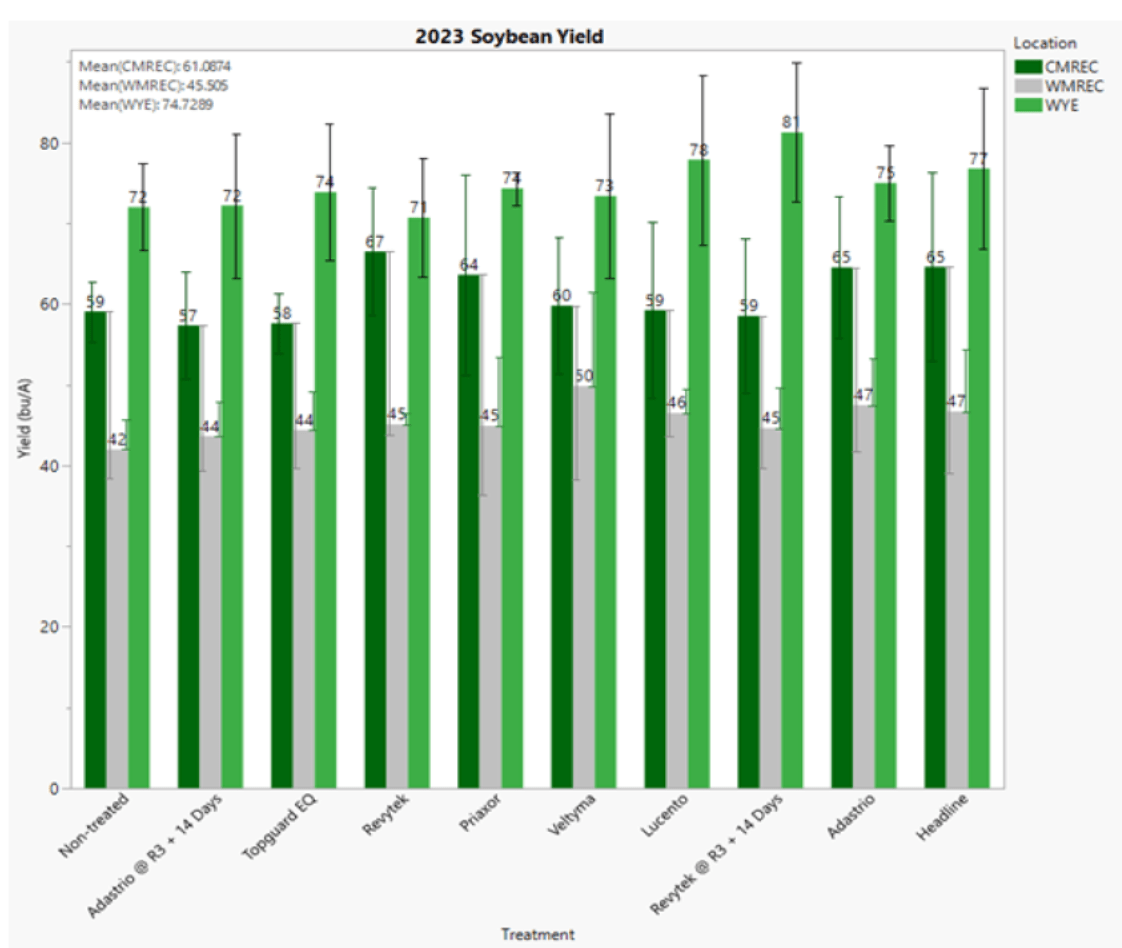 2023 Soybean Yield Fig 1 Soybean