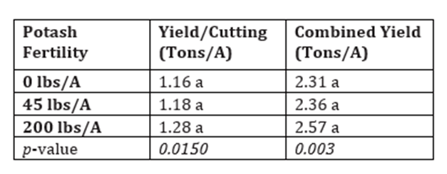 Table 1 2023 Orchardgrass yield