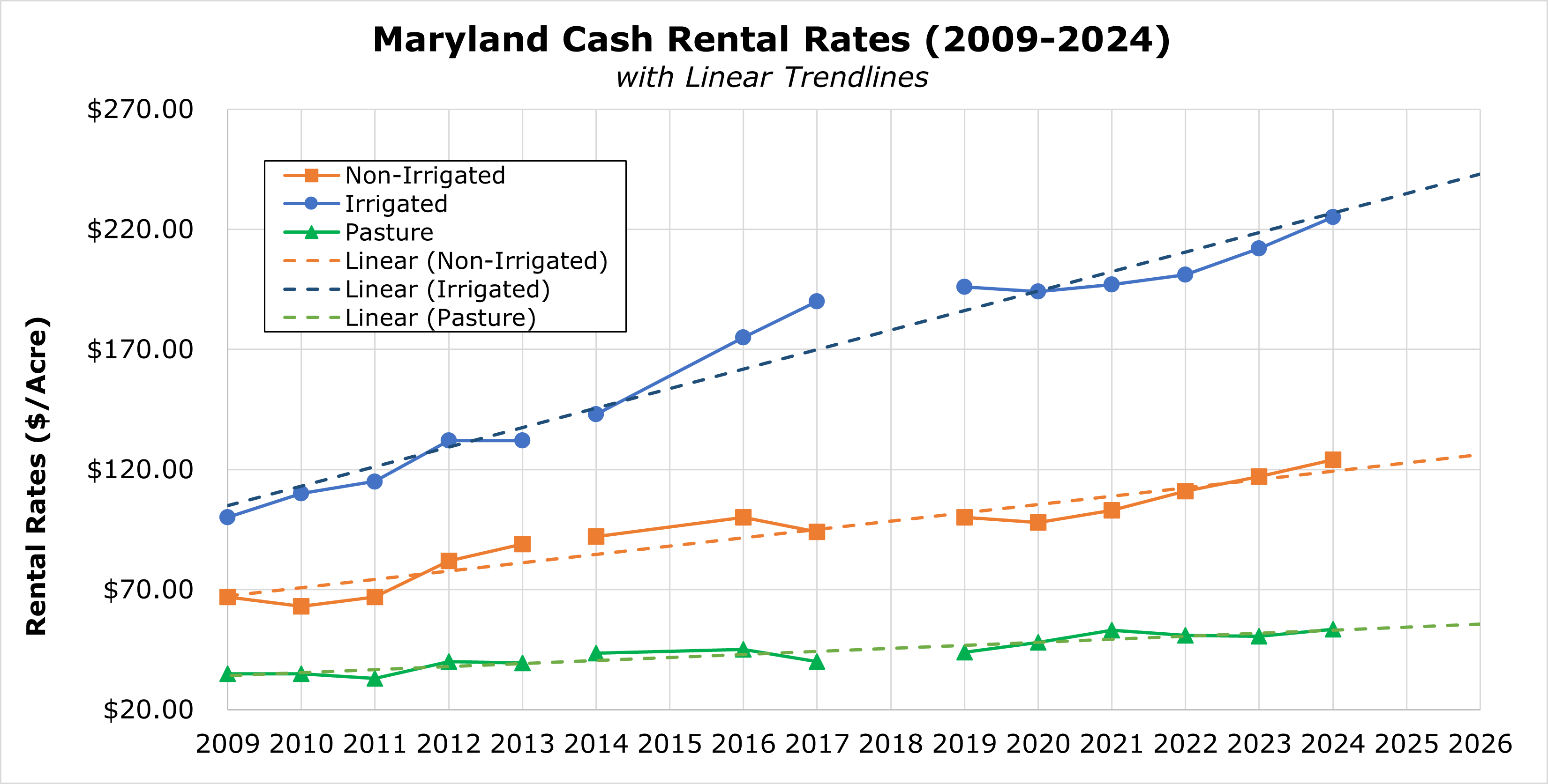 Trendlines on Maryland Cash Rental Rates 2009-2024