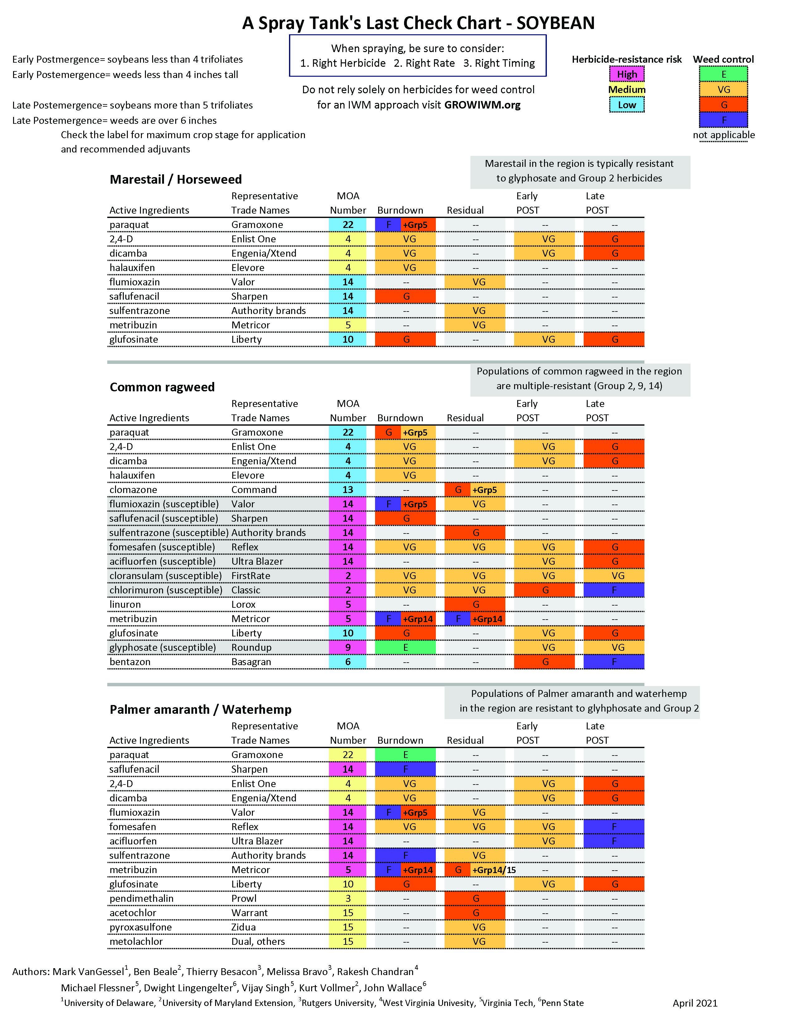 A Spray Tanks Last Check Chart-SOYBEAN