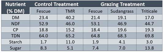 Table 1. Dairy