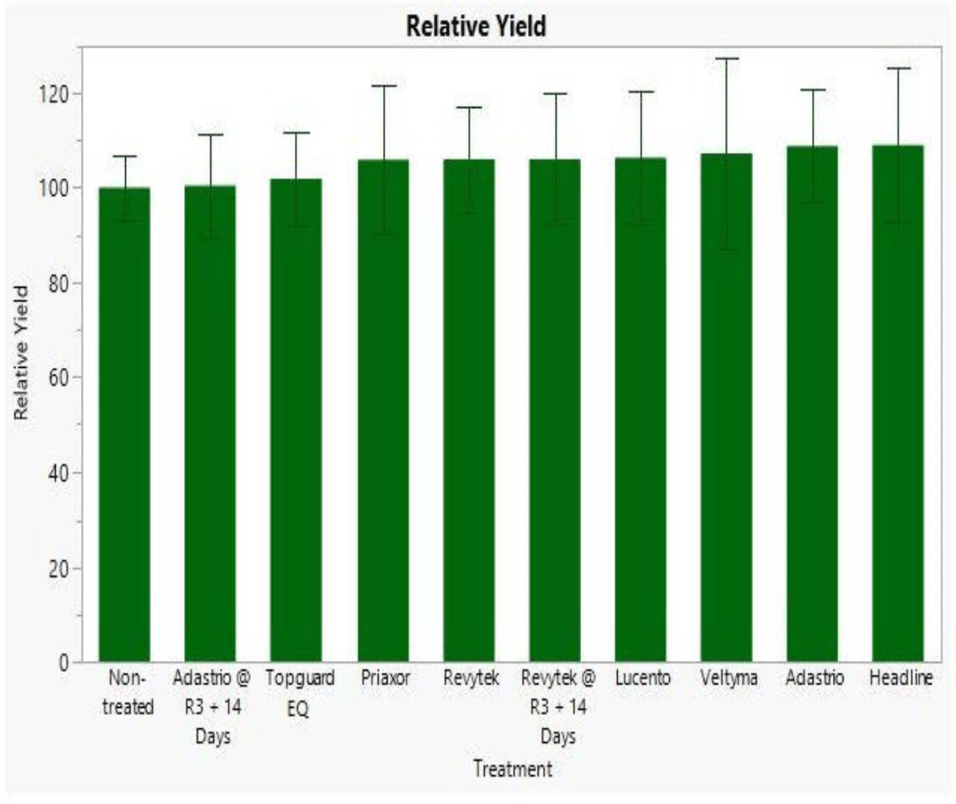 Fig 2 Soybean Grain Yield