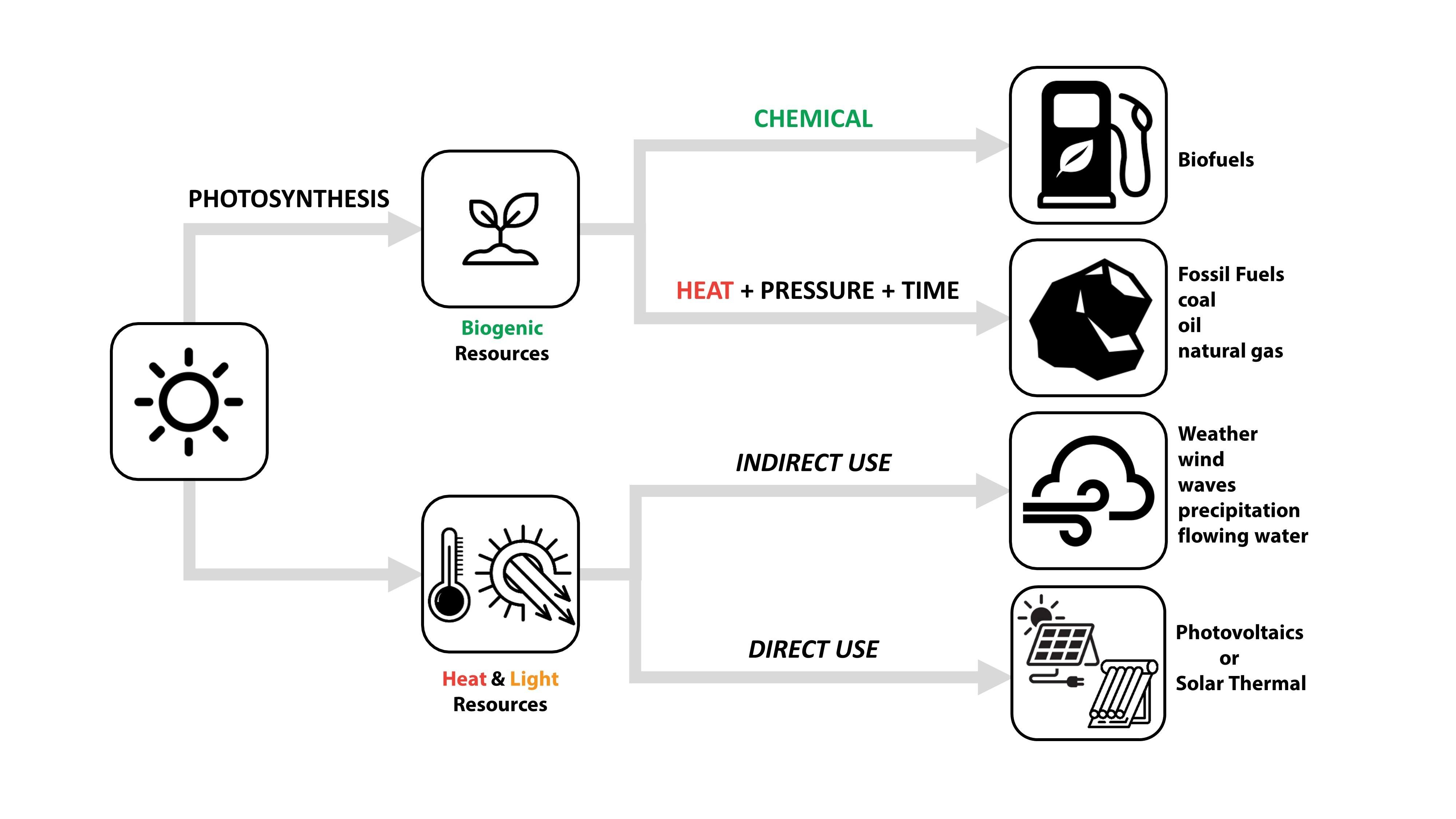 Figure 2. Pathways of energy conversion originating from the Sun.